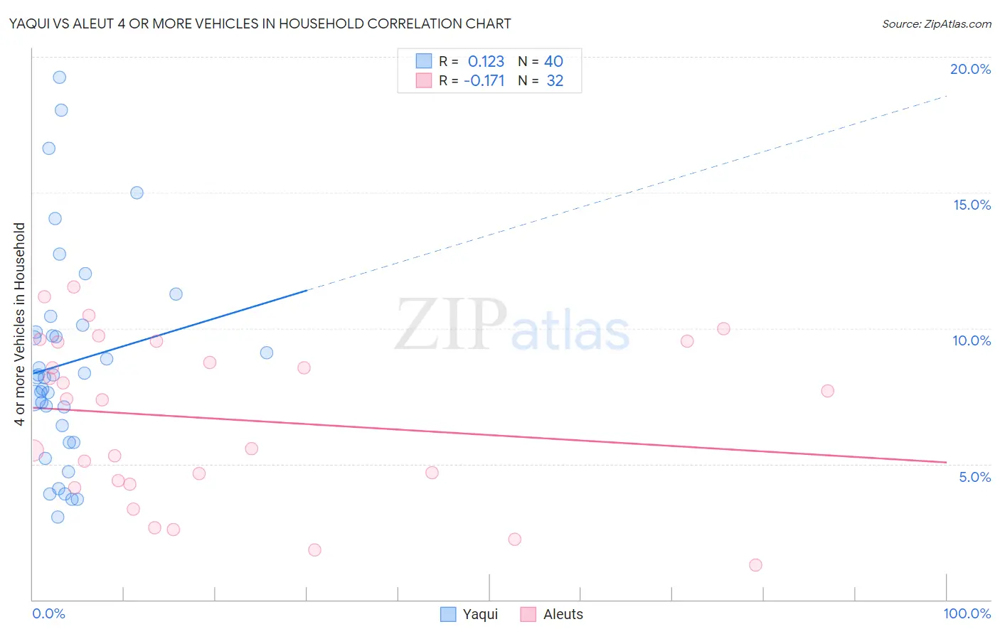 Yaqui vs Aleut 4 or more Vehicles in Household