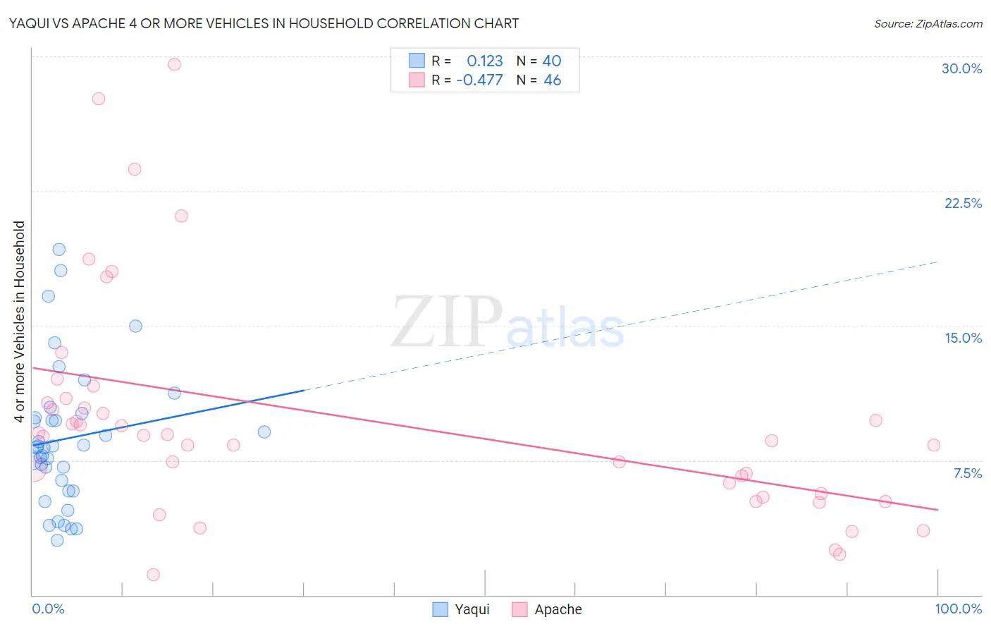 Yaqui vs Apache 4 or more Vehicles in Household