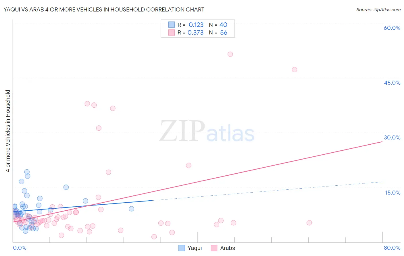 Yaqui vs Arab 4 or more Vehicles in Household
