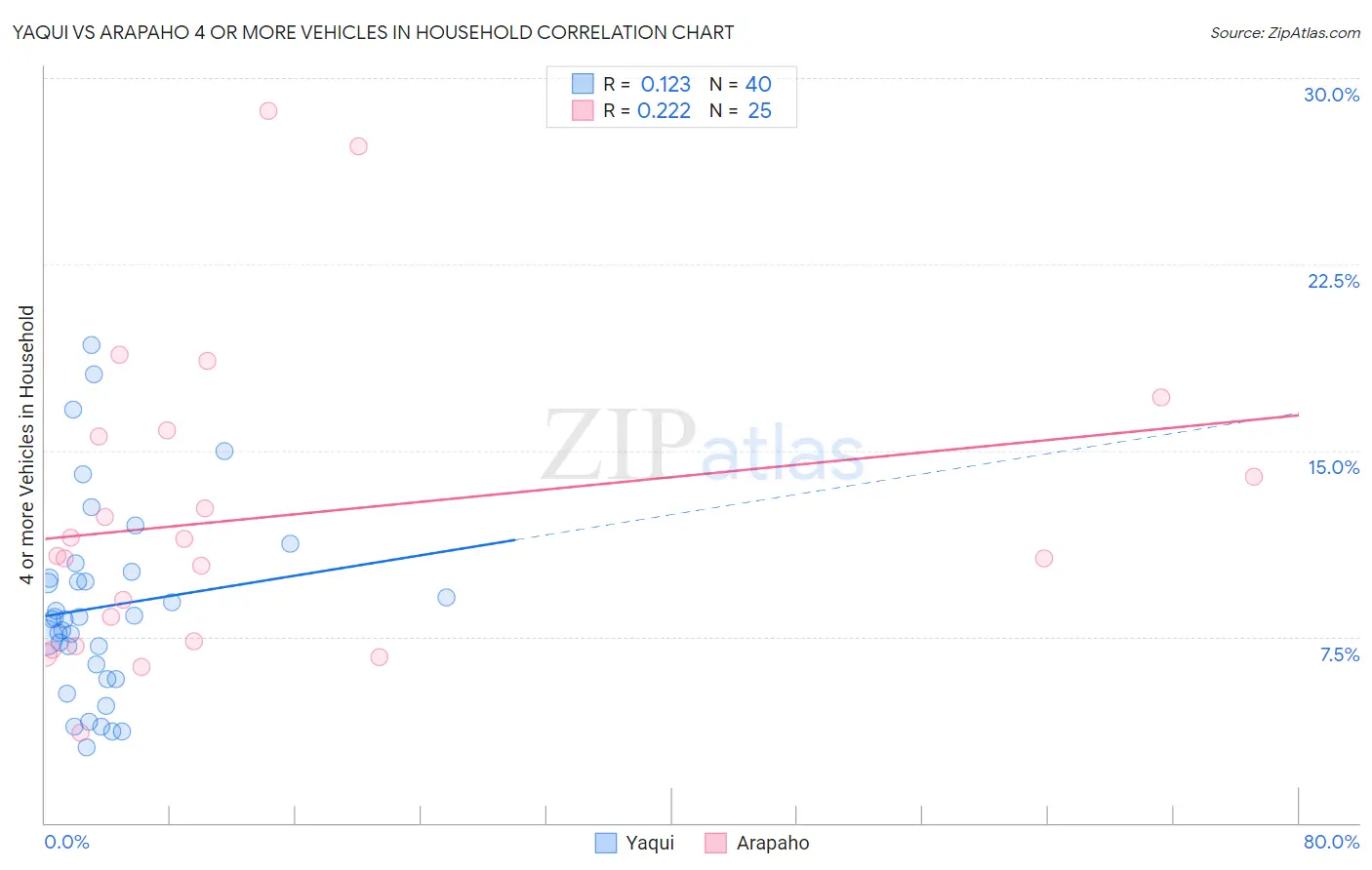 Yaqui vs Arapaho 4 or more Vehicles in Household