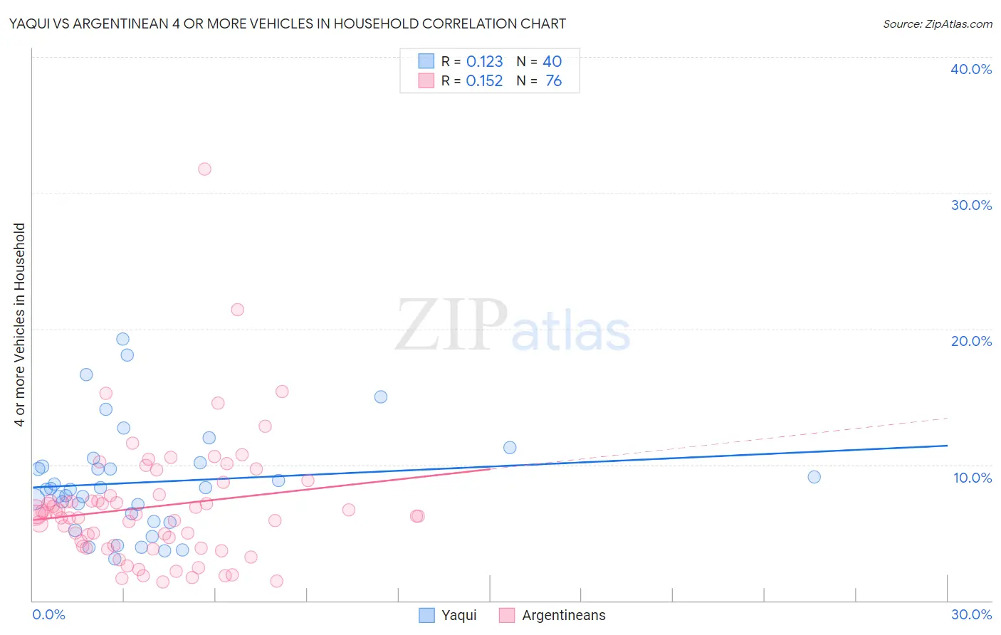 Yaqui vs Argentinean 4 or more Vehicles in Household