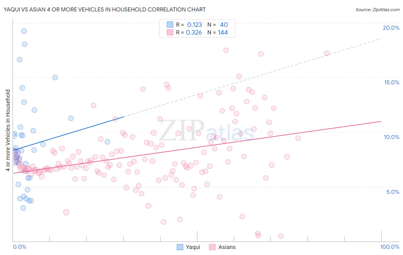 Yaqui vs Asian 4 or more Vehicles in Household