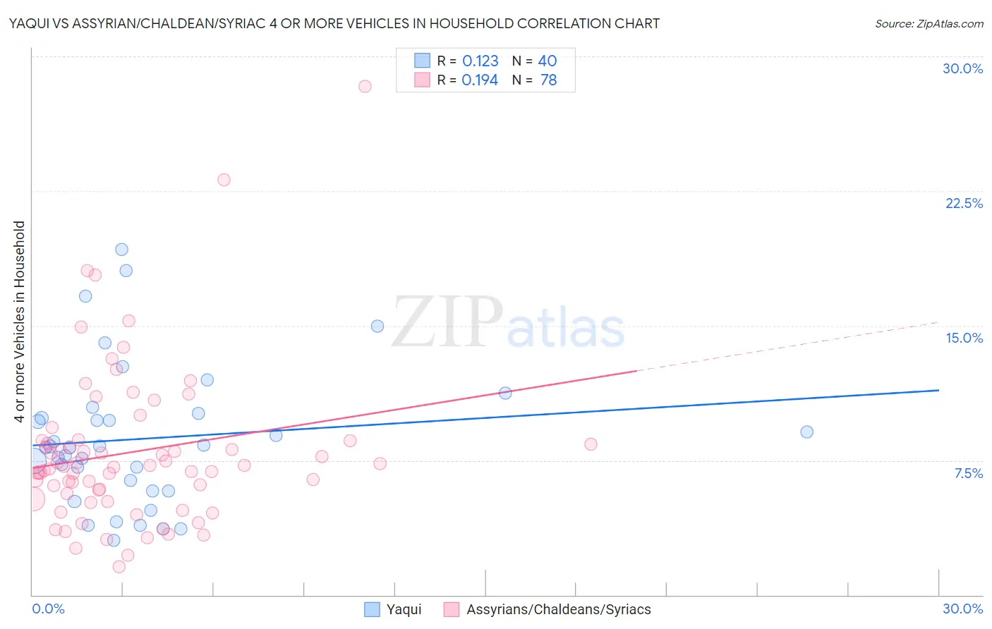 Yaqui vs Assyrian/Chaldean/Syriac 4 or more Vehicles in Household