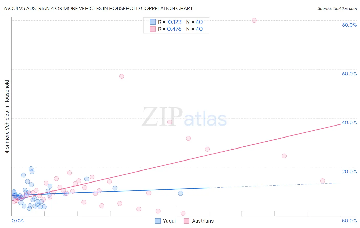 Yaqui vs Austrian 4 or more Vehicles in Household