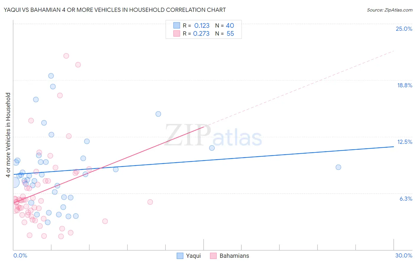 Yaqui vs Bahamian 4 or more Vehicles in Household