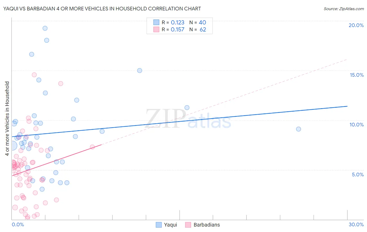 Yaqui vs Barbadian 4 or more Vehicles in Household