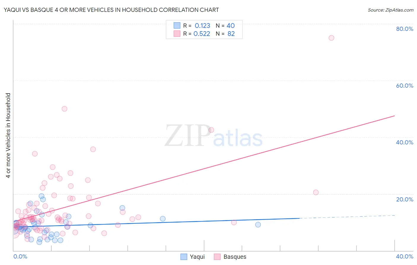 Yaqui vs Basque 4 or more Vehicles in Household