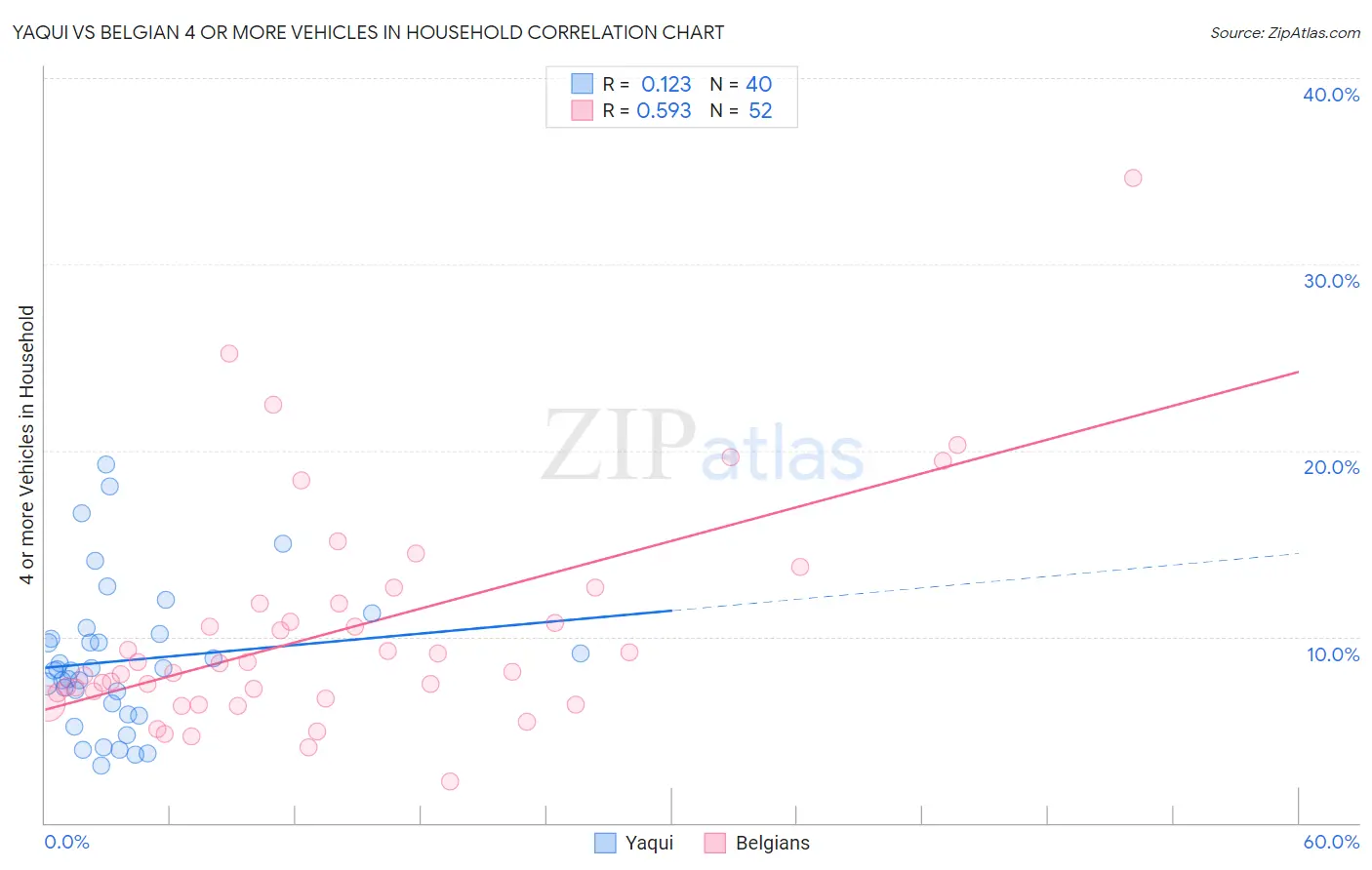 Yaqui vs Belgian 4 or more Vehicles in Household