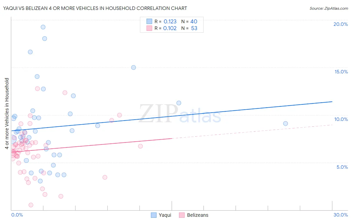 Yaqui vs Belizean 4 or more Vehicles in Household