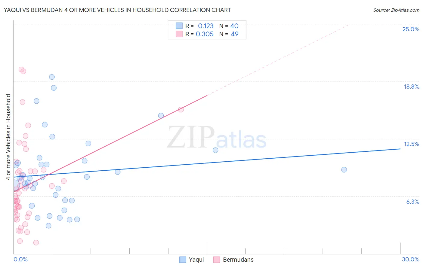 Yaqui vs Bermudan 4 or more Vehicles in Household