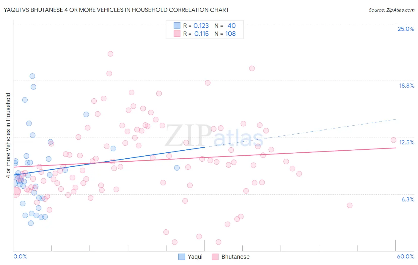 Yaqui vs Bhutanese 4 or more Vehicles in Household
