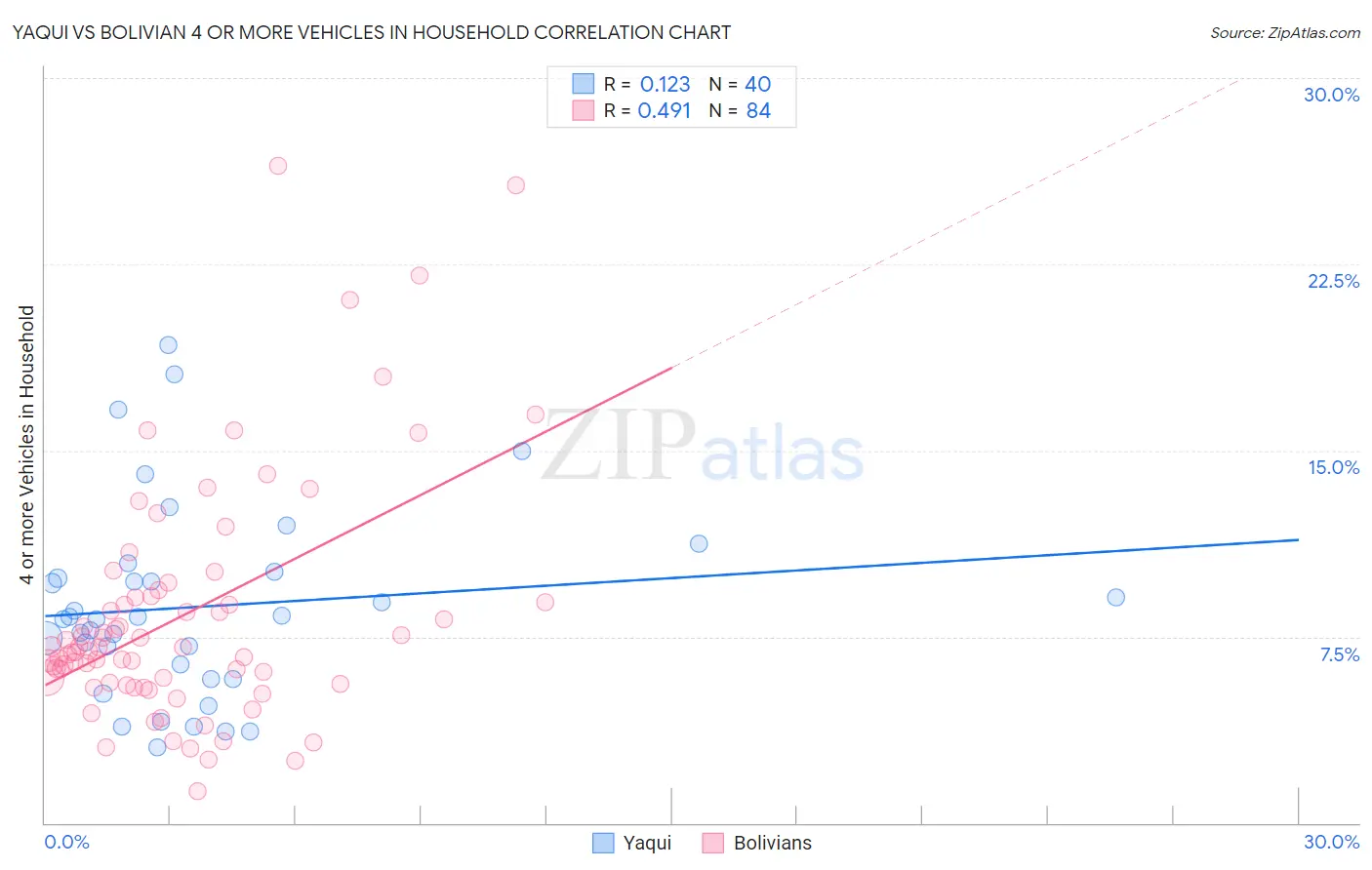 Yaqui vs Bolivian 4 or more Vehicles in Household