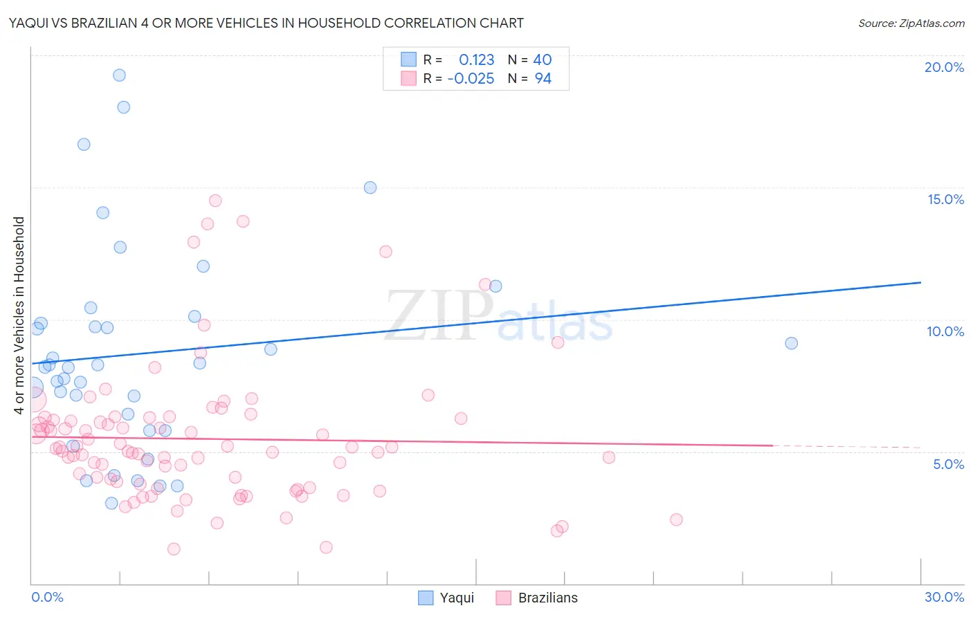 Yaqui vs Brazilian 4 or more Vehicles in Household