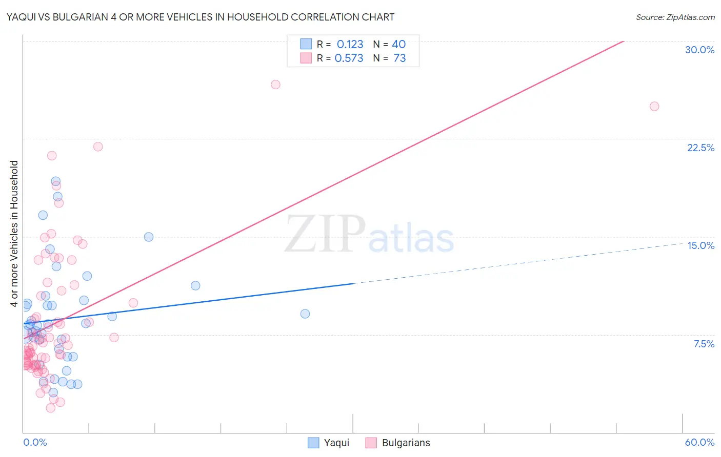 Yaqui vs Bulgarian 4 or more Vehicles in Household