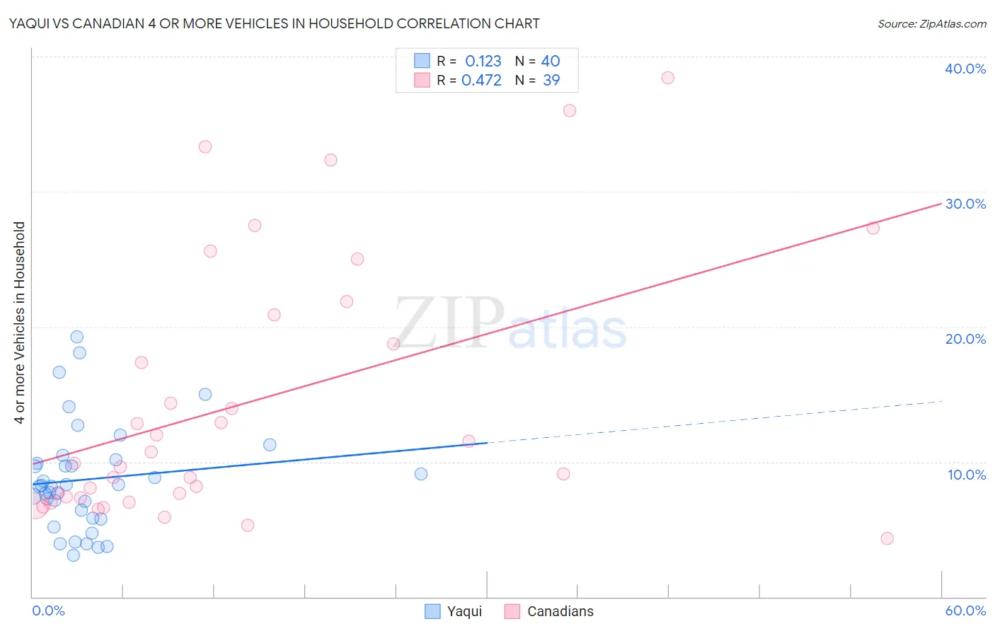 Yaqui vs Canadian 4 or more Vehicles in Household