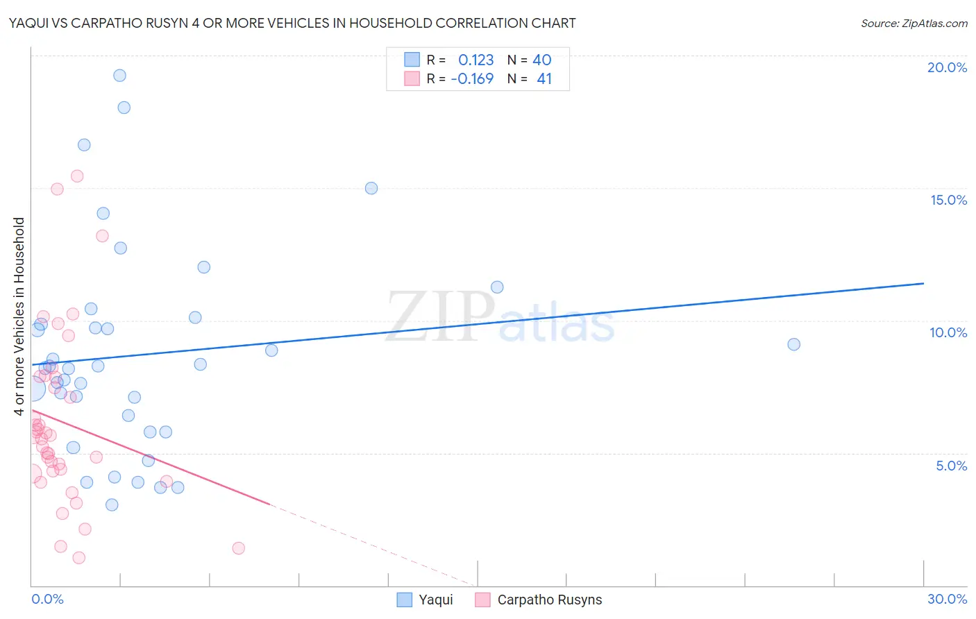 Yaqui vs Carpatho Rusyn 4 or more Vehicles in Household