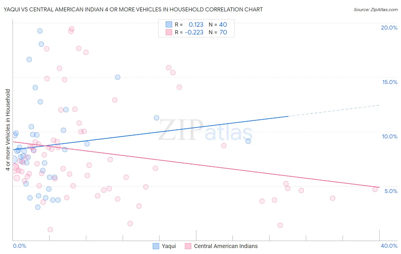 Yaqui vs Central American Indian 4 or more Vehicles in Household