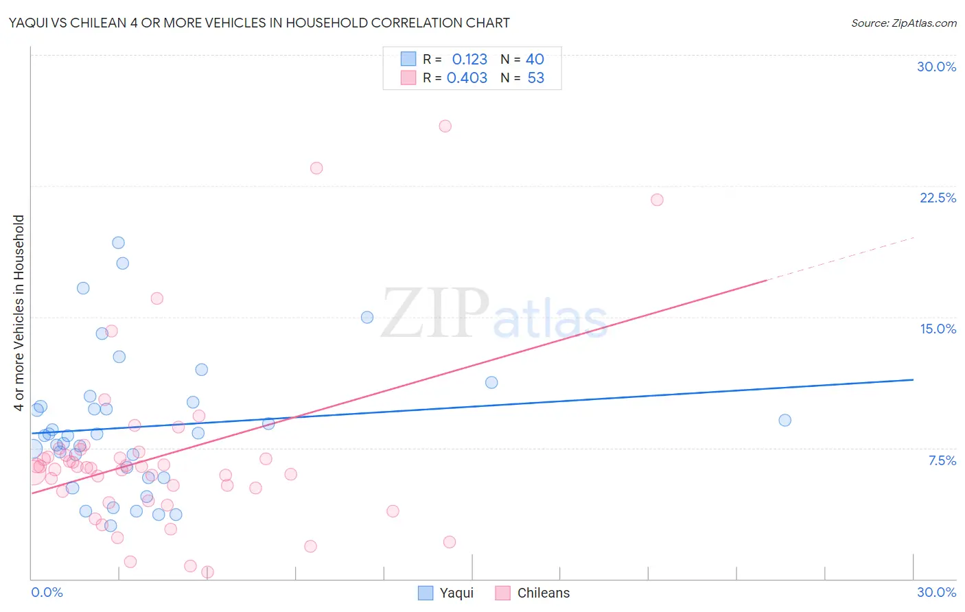 Yaqui vs Chilean 4 or more Vehicles in Household