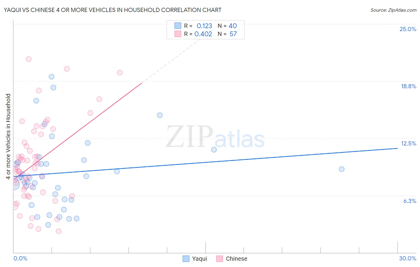 Yaqui vs Chinese 4 or more Vehicles in Household