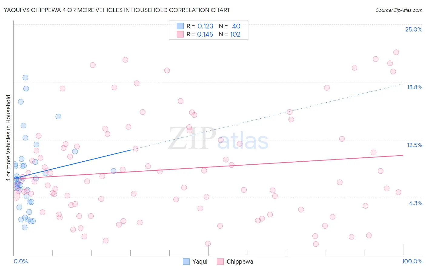Yaqui vs Chippewa 4 or more Vehicles in Household