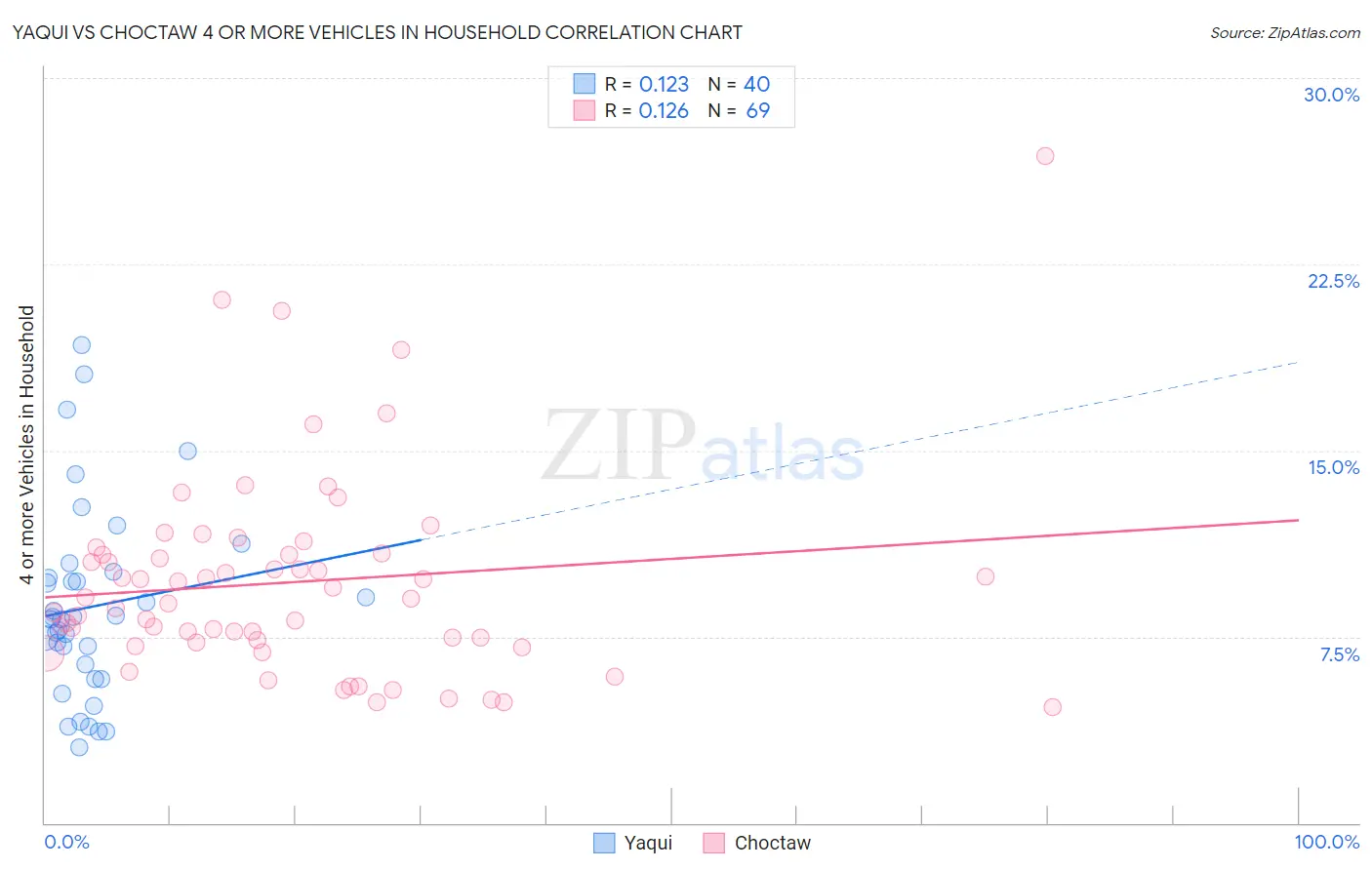 Yaqui vs Choctaw 4 or more Vehicles in Household