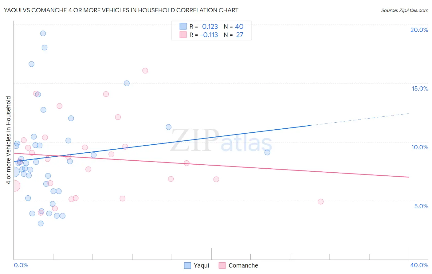 Yaqui vs Comanche 4 or more Vehicles in Household