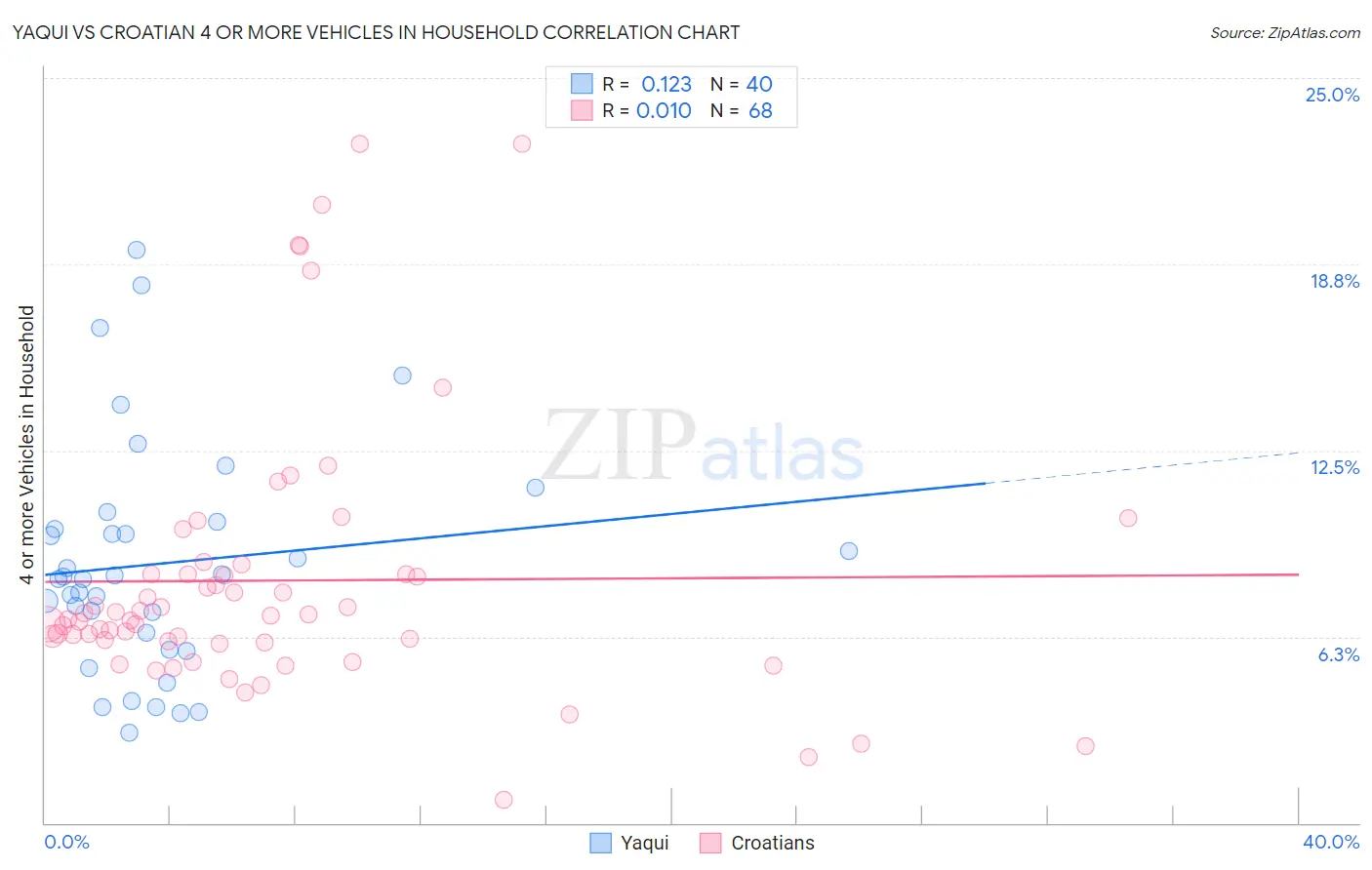 Yaqui vs Croatian 4 or more Vehicles in Household
