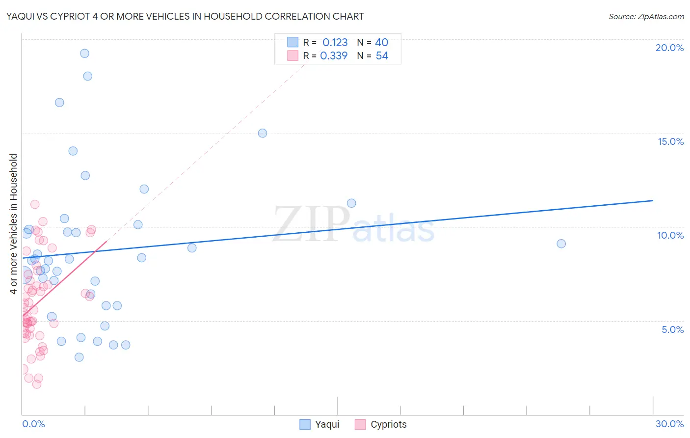 Yaqui vs Cypriot 4 or more Vehicles in Household