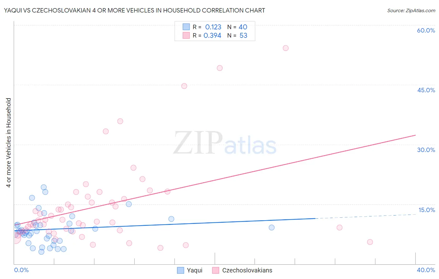 Yaqui vs Czechoslovakian 4 or more Vehicles in Household