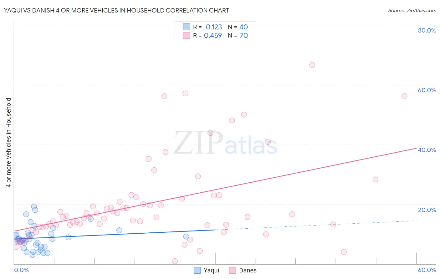 Yaqui vs Danish 4 or more Vehicles in Household