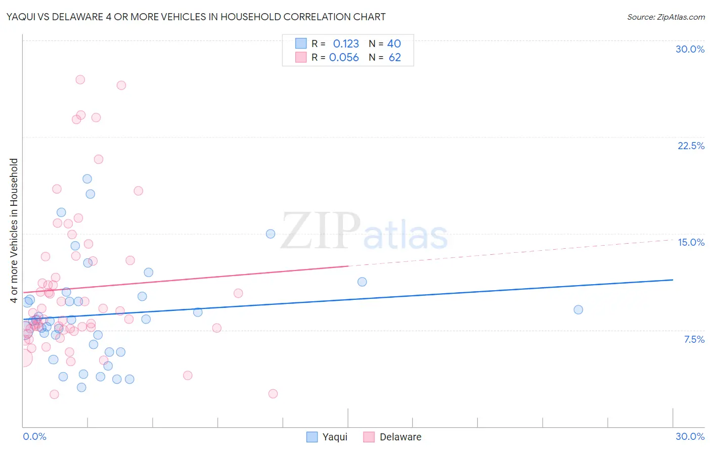 Yaqui vs Delaware 4 or more Vehicles in Household