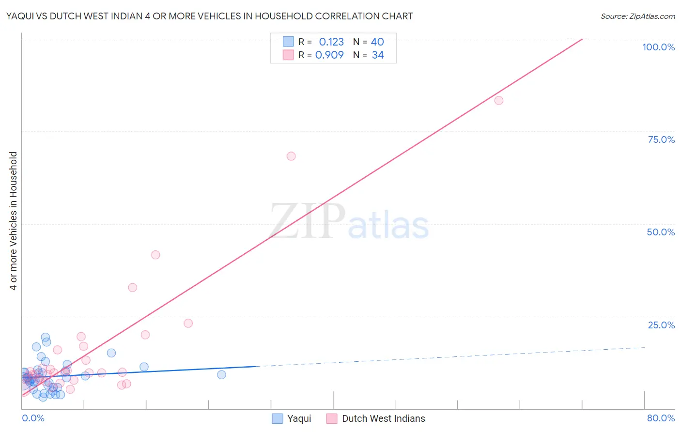 Yaqui vs Dutch West Indian 4 or more Vehicles in Household