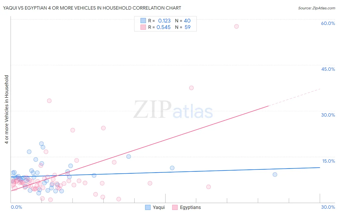 Yaqui vs Egyptian 4 or more Vehicles in Household