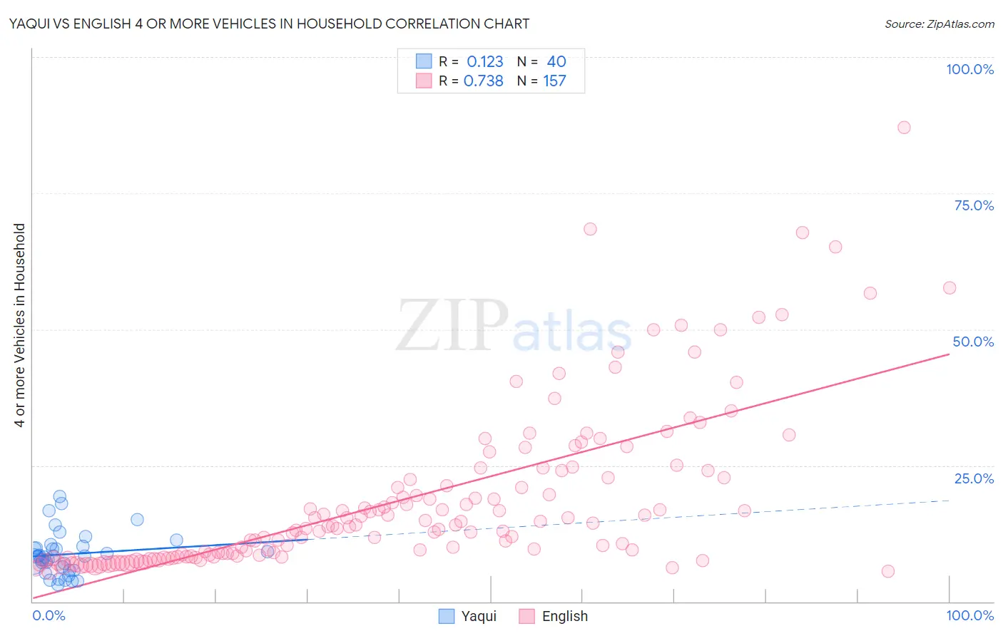 Yaqui vs English 4 or more Vehicles in Household