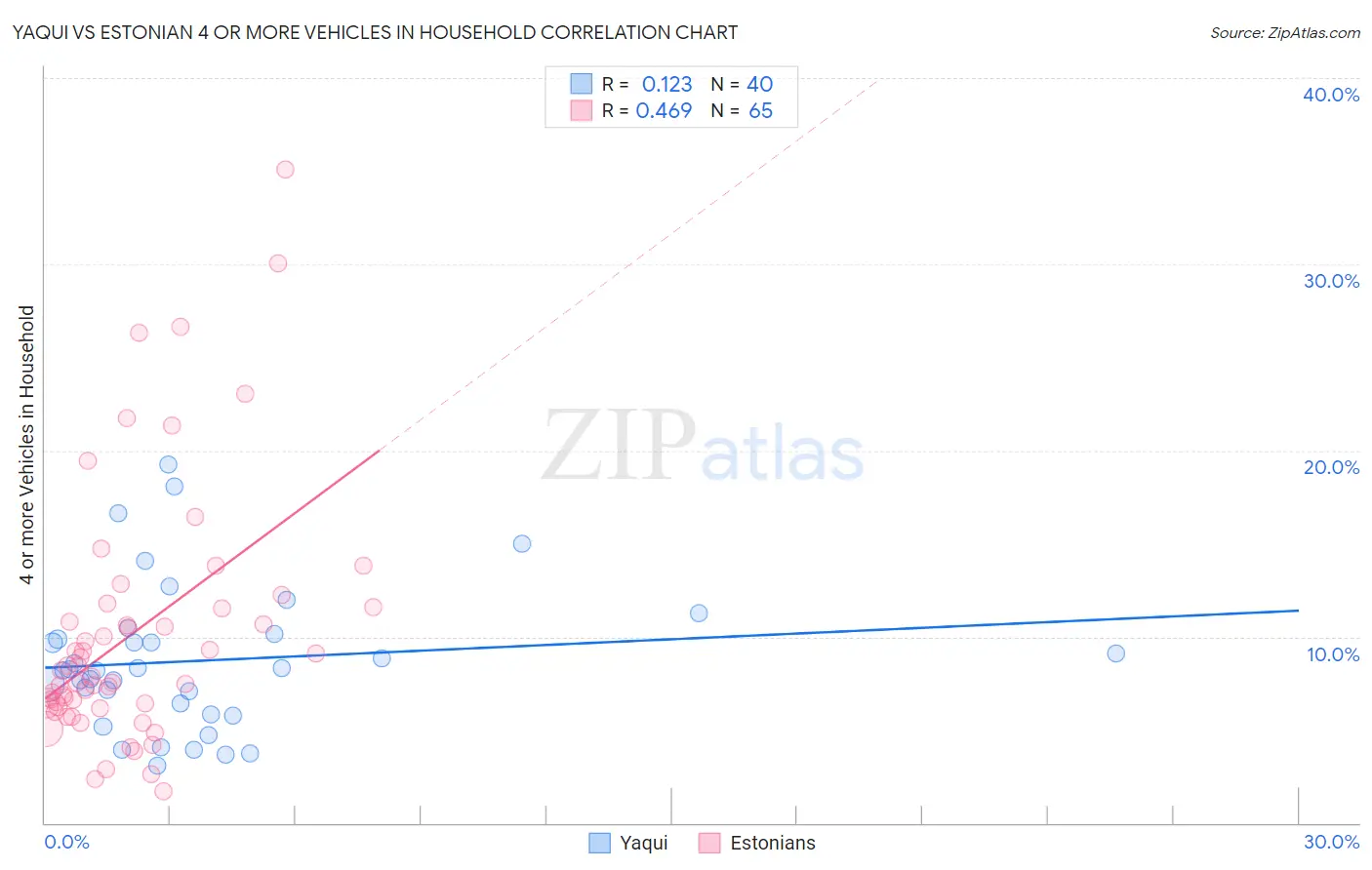 Yaqui vs Estonian 4 or more Vehicles in Household