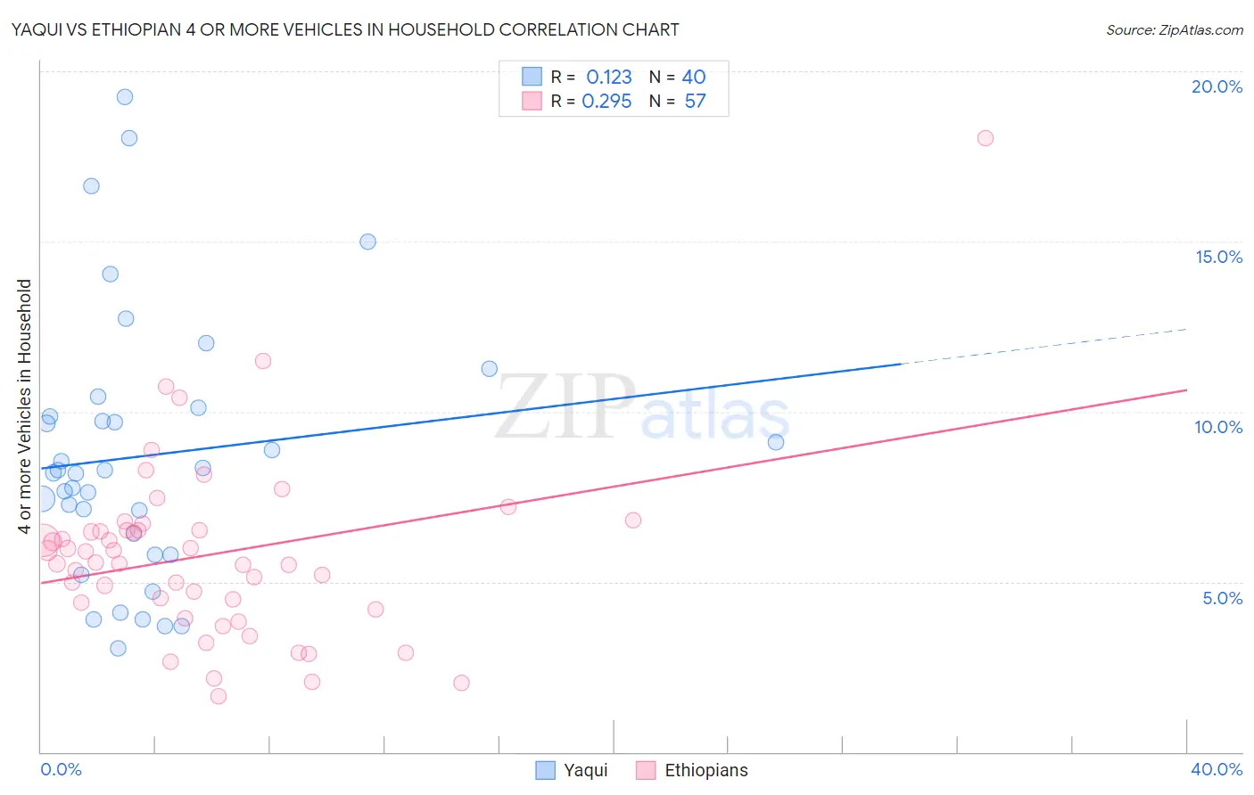 Yaqui vs Ethiopian 4 or more Vehicles in Household