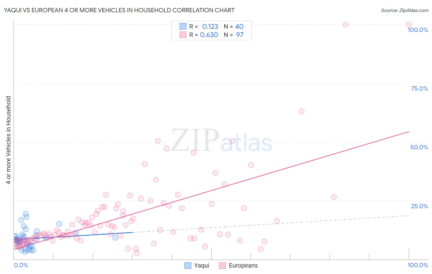 Yaqui vs European 4 or more Vehicles in Household