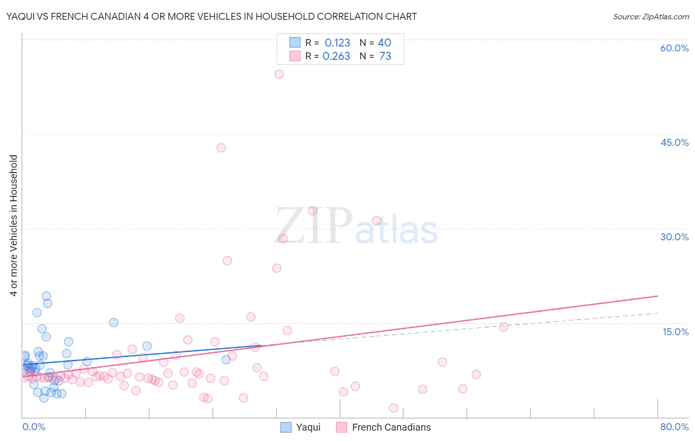 Yaqui vs French Canadian 4 or more Vehicles in Household