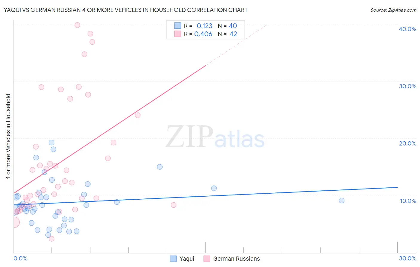 Yaqui vs German Russian 4 or more Vehicles in Household