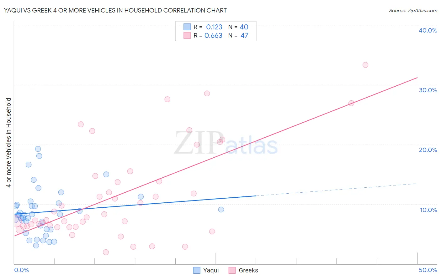 Yaqui vs Greek 4 or more Vehicles in Household