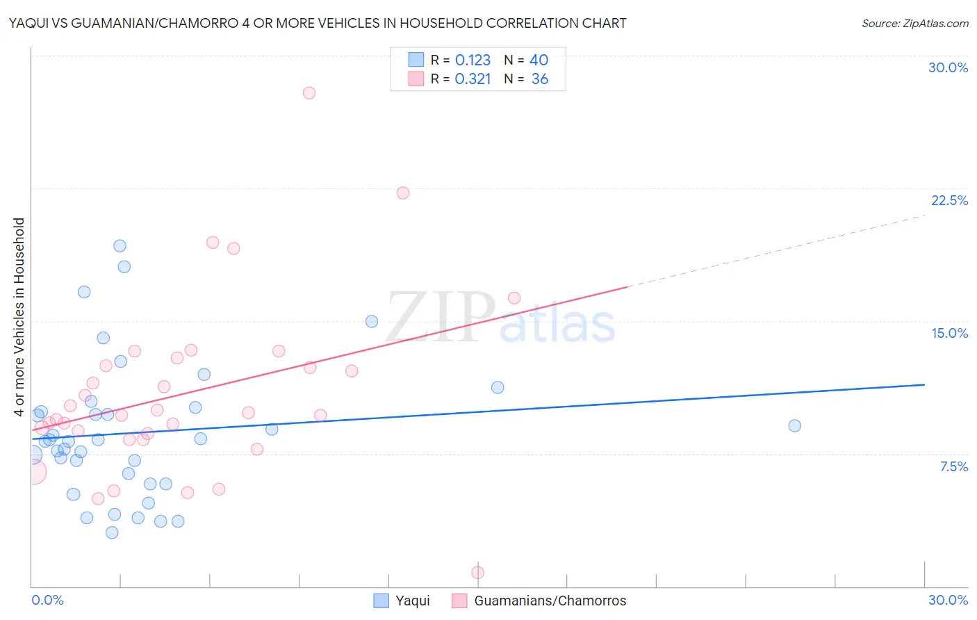 Yaqui vs Guamanian/Chamorro 4 or more Vehicles in Household