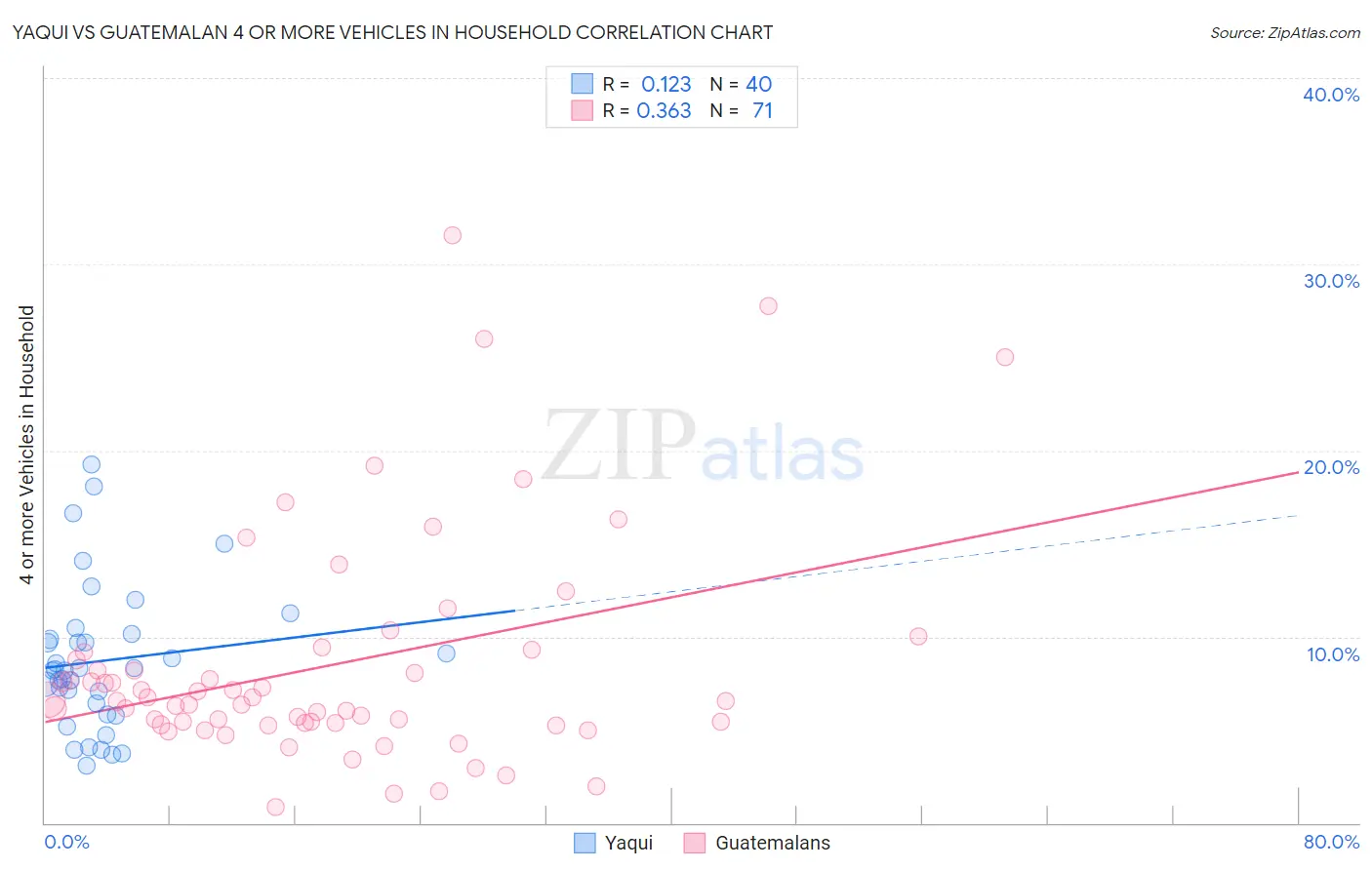 Yaqui vs Guatemalan 4 or more Vehicles in Household