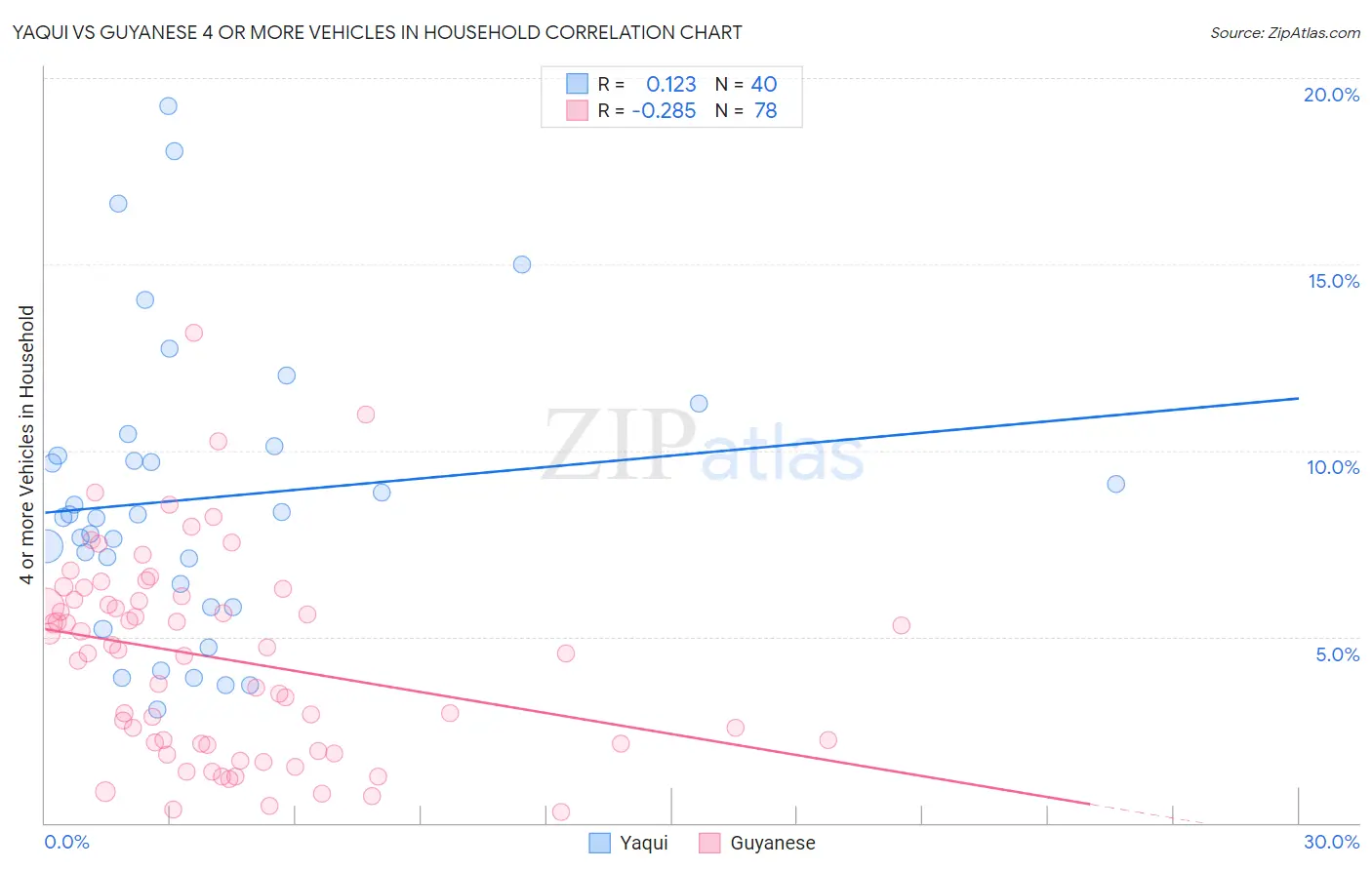Yaqui vs Guyanese 4 or more Vehicles in Household