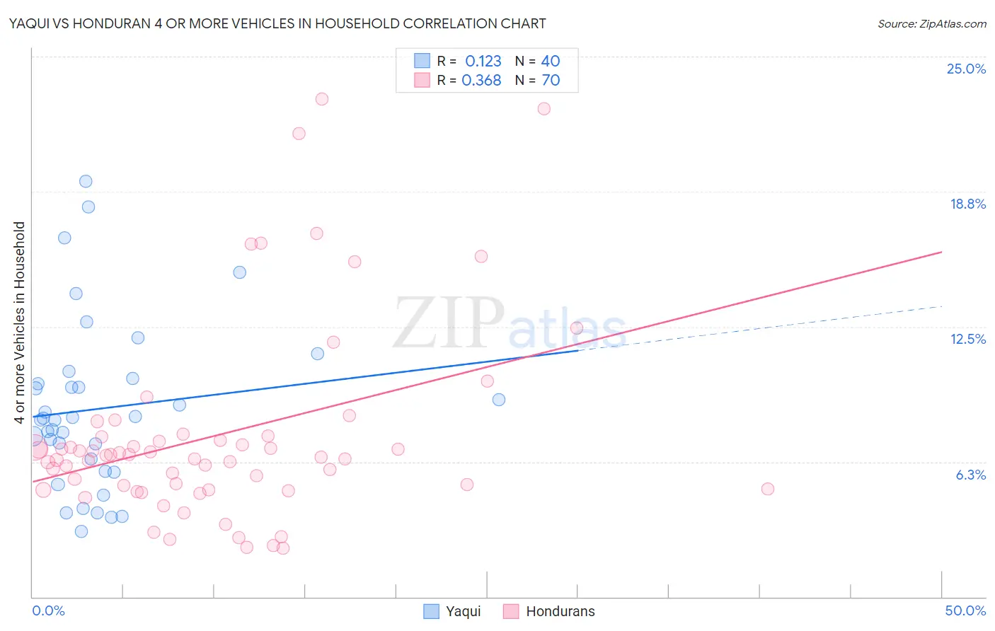 Yaqui vs Honduran 4 or more Vehicles in Household