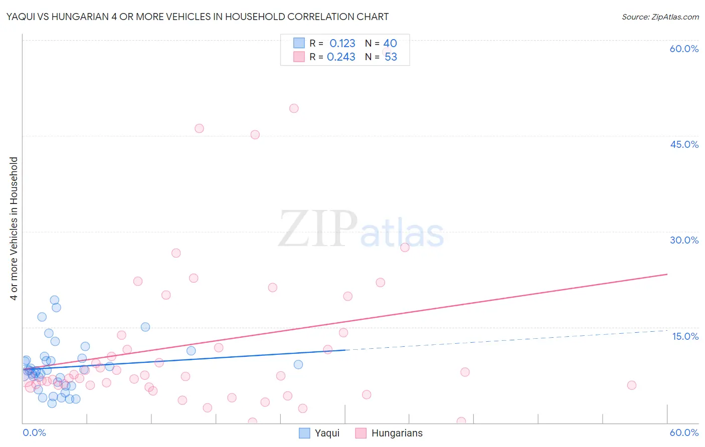 Yaqui vs Hungarian 4 or more Vehicles in Household