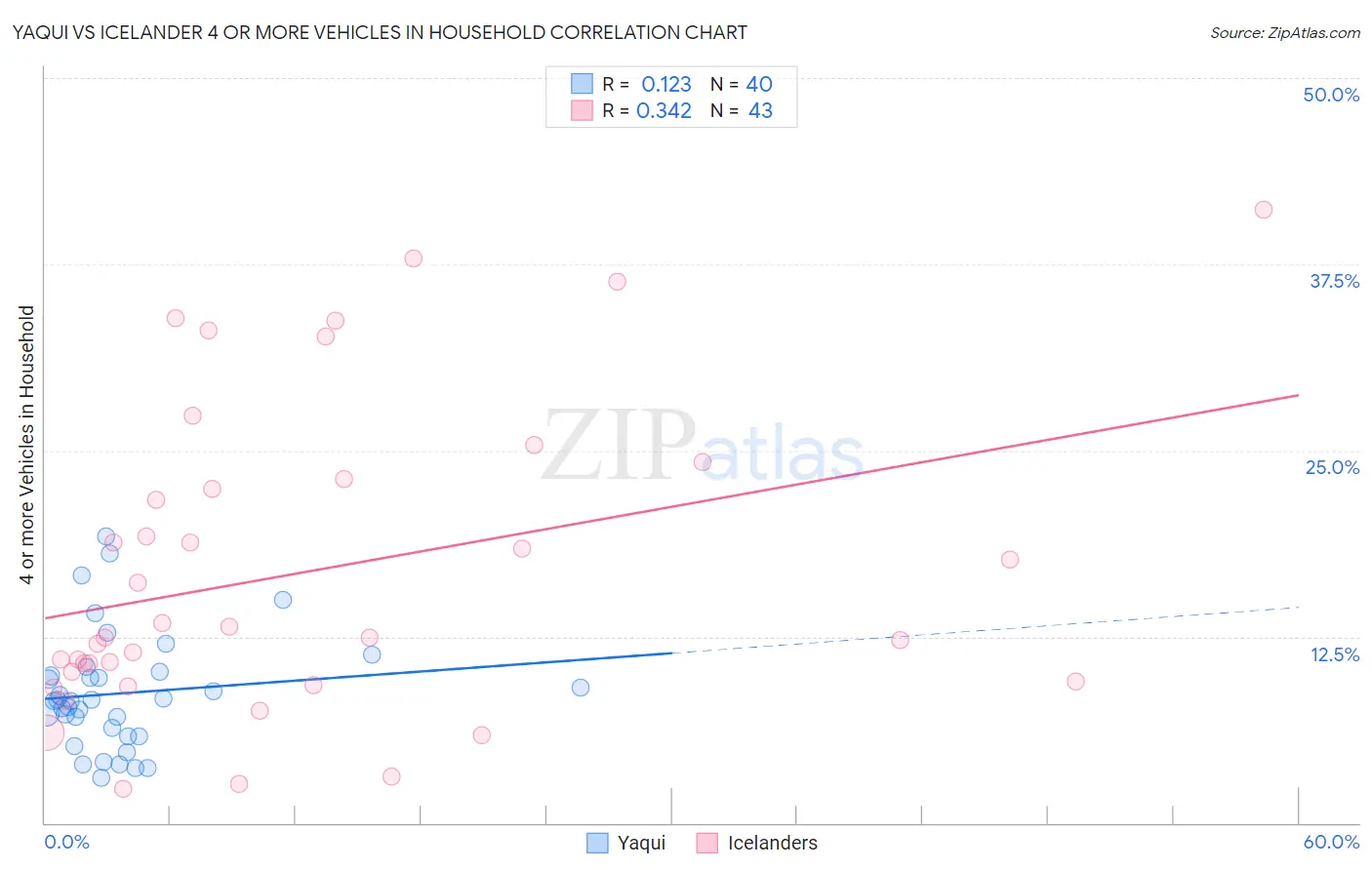 Yaqui vs Icelander 4 or more Vehicles in Household