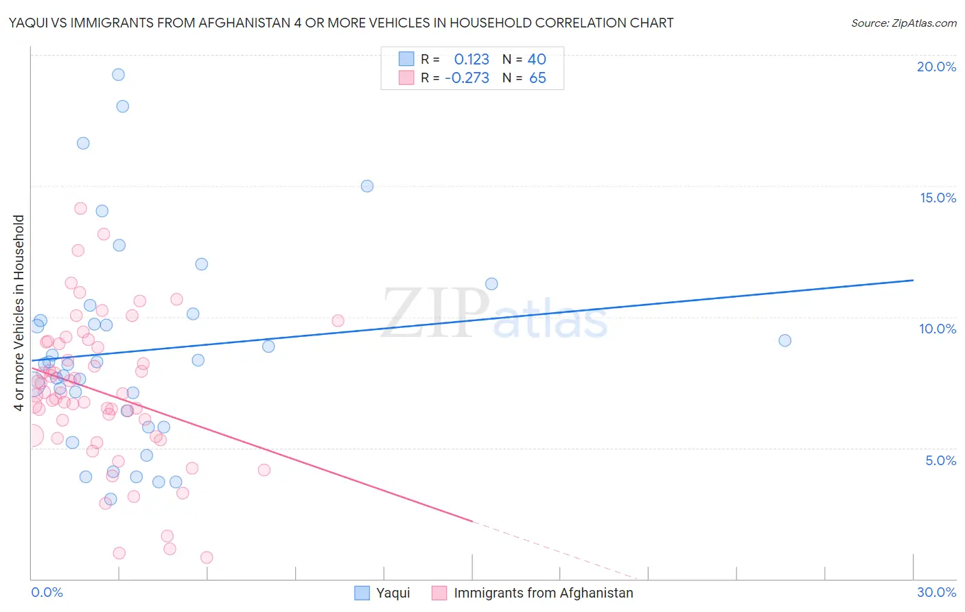 Yaqui vs Immigrants from Afghanistan 4 or more Vehicles in Household