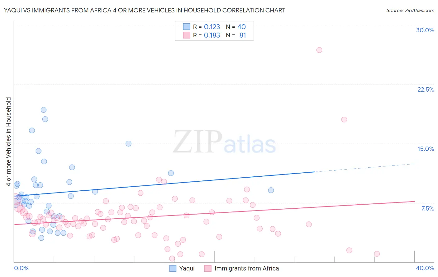 Yaqui vs Immigrants from Africa 4 or more Vehicles in Household