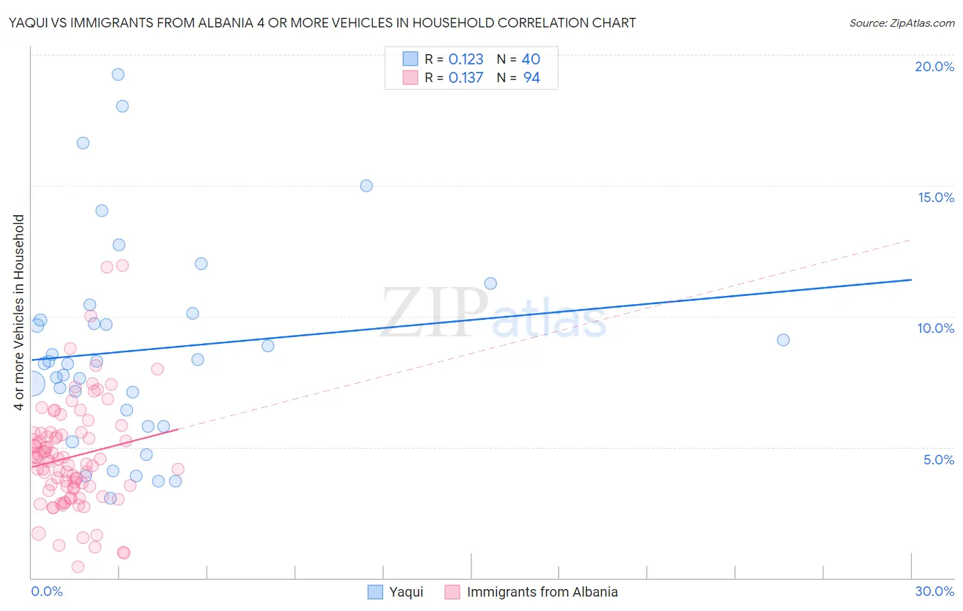 Yaqui vs Immigrants from Albania 4 or more Vehicles in Household