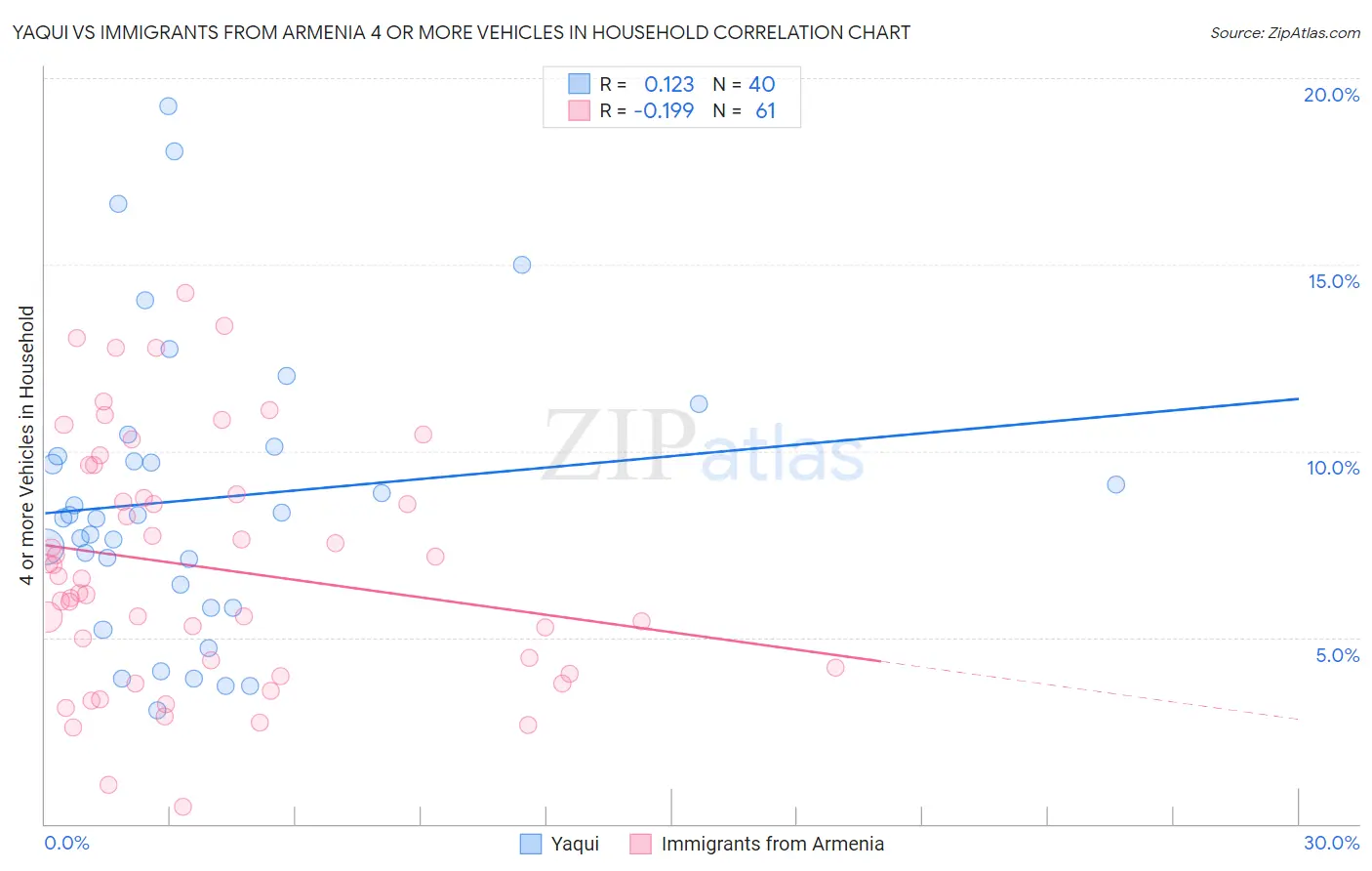 Yaqui vs Immigrants from Armenia 4 or more Vehicles in Household